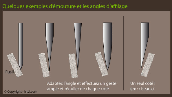 Les angles d'aiguisage d'un couteau